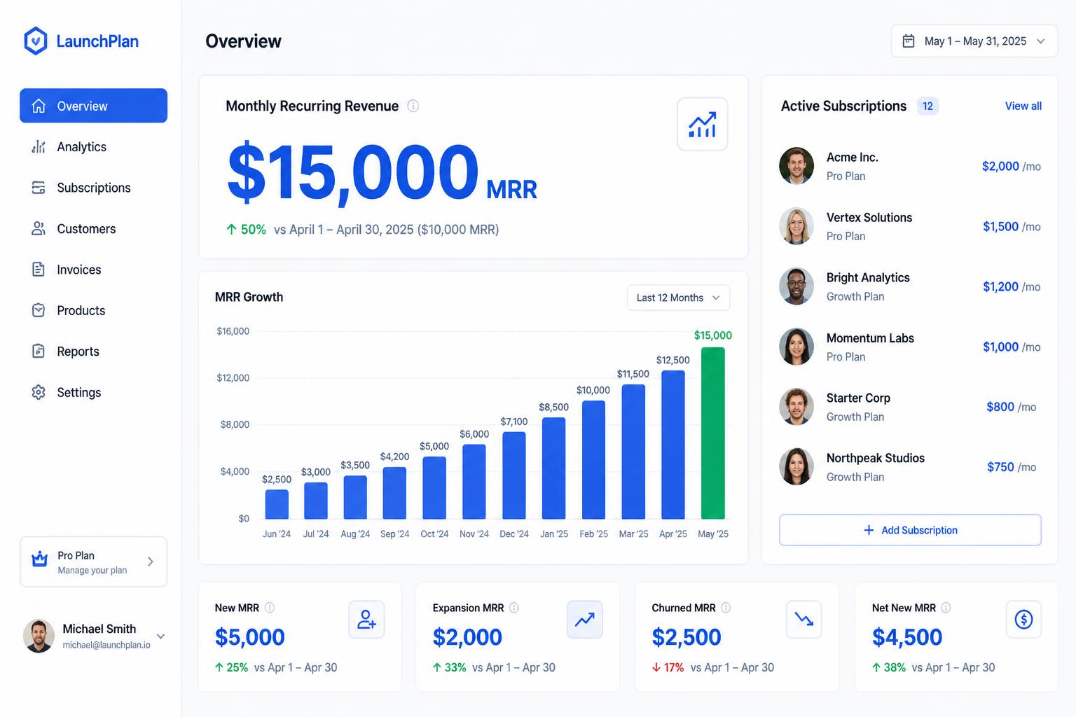 Illustration of monthly recurring revenue potential